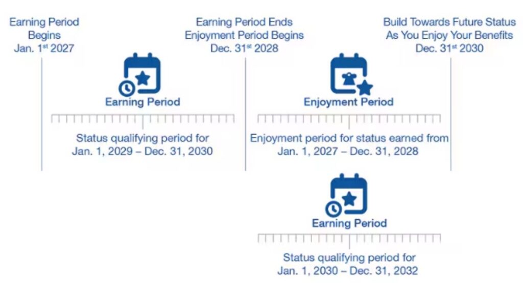 Carnival Rewards loyalty program timeline diagram showing two-year earning and enjoyment periods from January 2027 to December 2030, with status qualification windows highlighted.