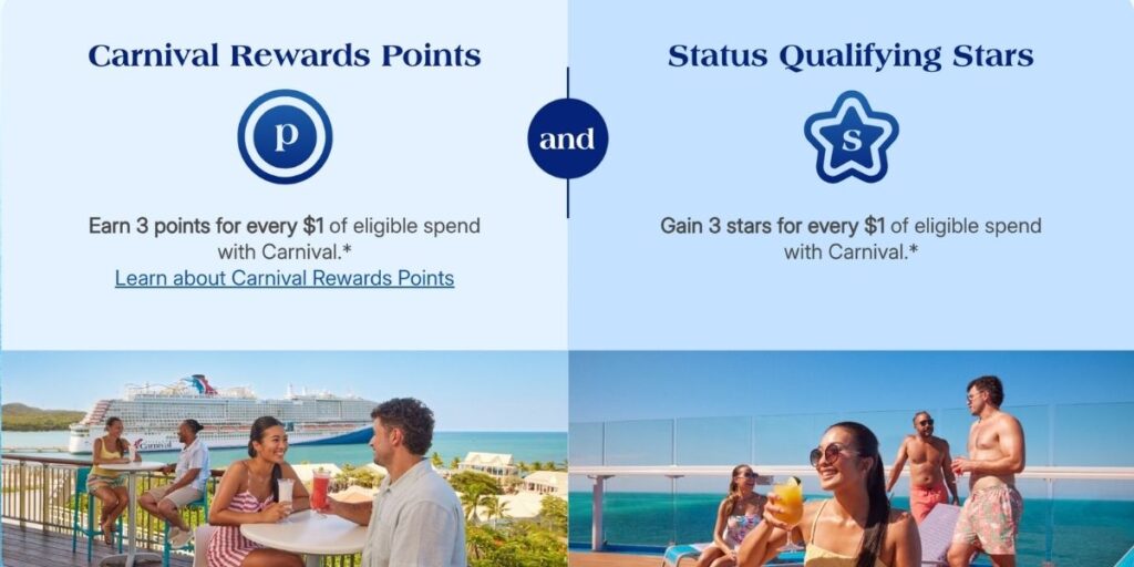 Carnival Rewards graphic comparing points and status qualifying stars, showing that guests earn 3 points and 3 stars for every $1 of eligible Carnival spending.