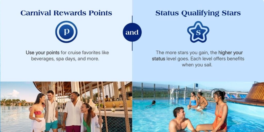Carnival Rewards graphic explaining that points can be used for cruise purchases such as beverages and spa treatments, while earning more status qualifying stars increases a guest’s loyalty level.