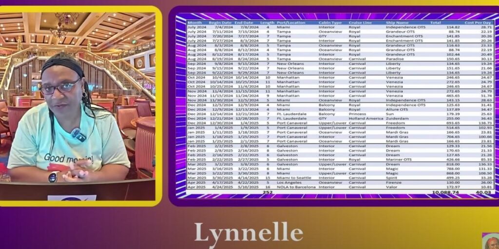 A woman named Lynnelle sits inside a cruise ship lounge, wearing a t-shirt that says "Good morning" and a headset microphone. To the right, a colorful chart lists her cruise itinerary from July 2024 to April 2025, showing cruise lengths, ship names, ports, cabin types, and daily costs. The chart totals 252 cruise days with an average cost of $40.03 per day and a total spend of $10,088.74.