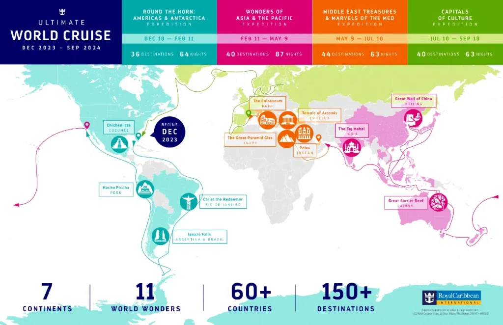 Map showing Royal Caribbean’s Ultimate World Cruise route from December 2023 to September 2024. The voyage covers 7 continents, 60+ countries, and 150+ destinations, divided into four segments: Americas and Antarctica (Dec–Feb), Asia and the Pacific (Feb–May), Middle East and Mediterranean (May–July), and Capitals of Culture (July–Sept). Icons mark world wonders including Chichén Itzá, Machu Picchu, Christ the Redeemer, Iguazú Falls, the Great Pyramid of Giza, the Colosseum, Petra, the Temple of Artemis, the Taj Mahal, the Great Wall of China, and the Great Barrier Reef.
