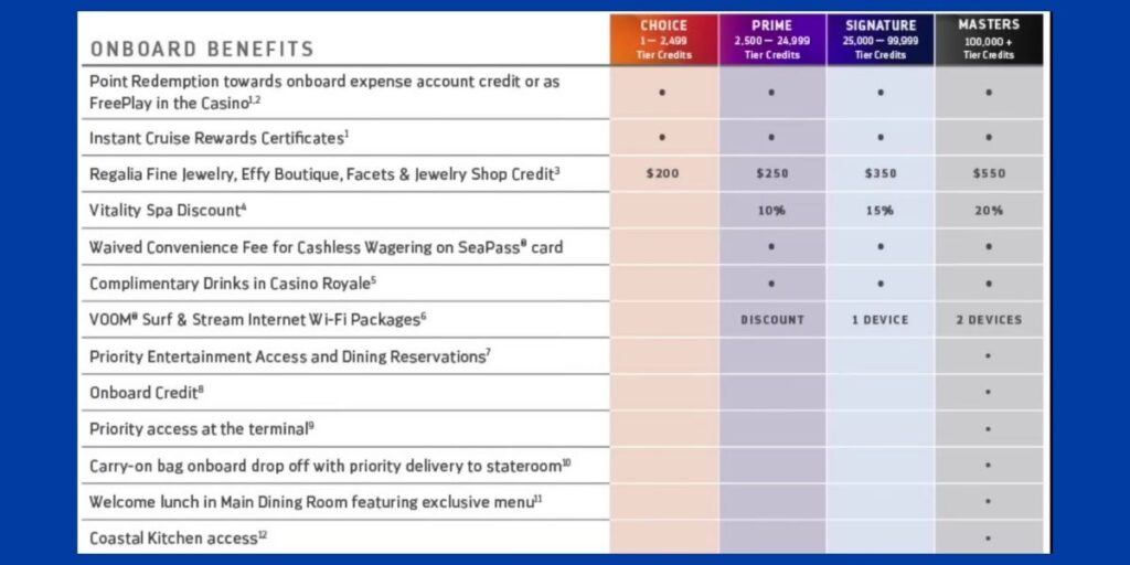 Royal Caribbean’s Club Royale® onboard benefits chart comparing perks across Choice, Prime, Signature, and Masters tiers. Benefits include increasing jewelry shop credits ($200 to $550), spa discounts (up to 20%), free internet for up to two devices, waived casino fees, complimentary drinks, priority dining and entertainment, onboard credits, and exclusive access to the Coastal Kitchen for Masters members.