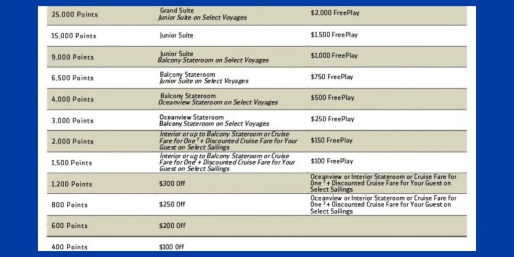 A Royal Caribbean rewards chart shows cruise and casino FreePlay benefits based on earned points, ranging from 400 to 25,000 points. Rewards include stateroom upgrades like Oceanview, Balcony, Junior Suite, and Grand Suite options, along with FreePlay amounts from $100 to $2,000.