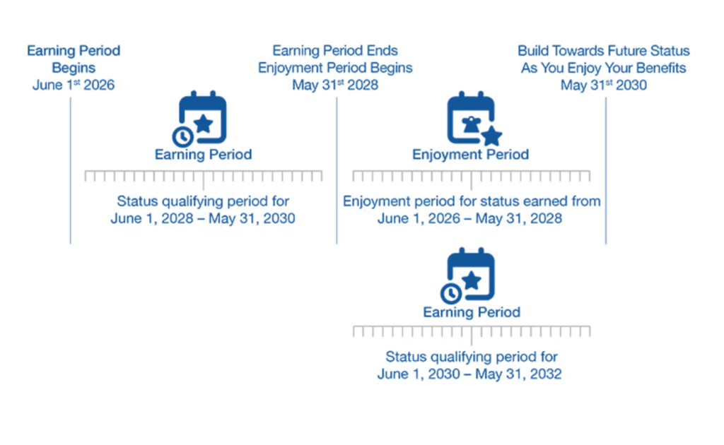 A timeline graphic showing the cycle of earning and enjoying loyalty status. It begins with the earning period from June 1, 2026, to May 31, 2028. Benefits earned during this period are enjoyed from June 1, 2028, to May 31, 2030. Simultaneously, that same enjoyment period is also the earning period for the next cycle, with status qualifying for June 1, 2030, to May 31, 2032. Icons of calendars and clocks represent the earning and enjoyment phases.