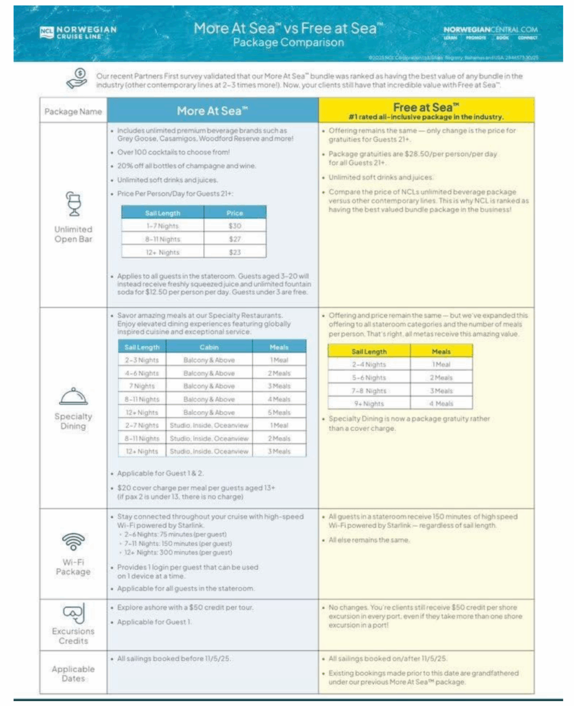 Comparison chart showing Norwegian Cruise Line’s “More at Sea” versus the relaunched “Free at Sea” program. The chart outlines differences in perks including unlimited open bar, specialty dining, Wi-Fi, and excursion credits. “Free at Sea” keeps the same inclusions but simplifies gratuities and expands meal counts for select cabin types, highlighting its status as the line’s top-rated all-inclusive bundle.