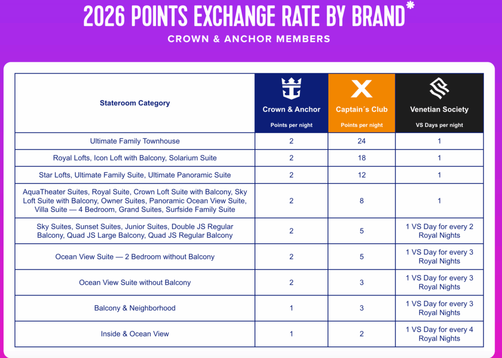 Purple graphic showing a ‘2026 Points Exchange Rate by Brand’ chart for Crown & Anchor members, comparing points per night for Crown & Anchor, Captain’s Club, and Venetian Society across stateroom categories.